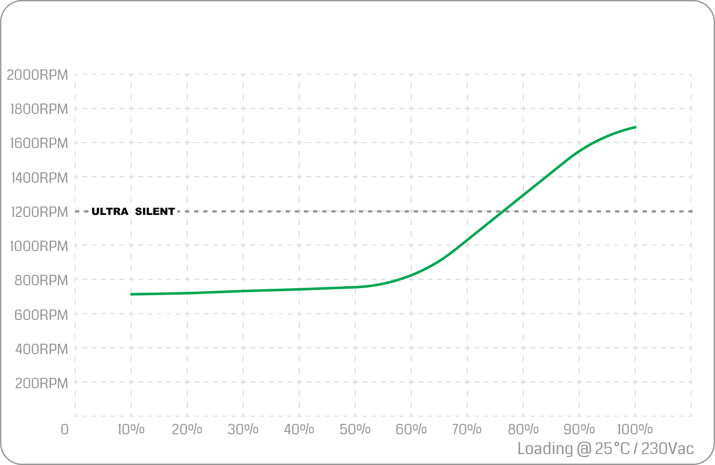 GP800B HP evo Fan Speed - منبع تغذیه گرین مدل GP700B-EVO