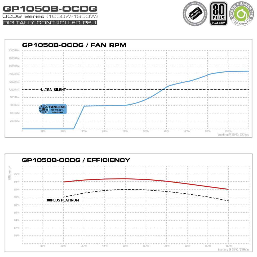 GP1050BOCDG Fan RPM Efficiency - منبع تغذیه گرین مدل GP1050B-OCDG