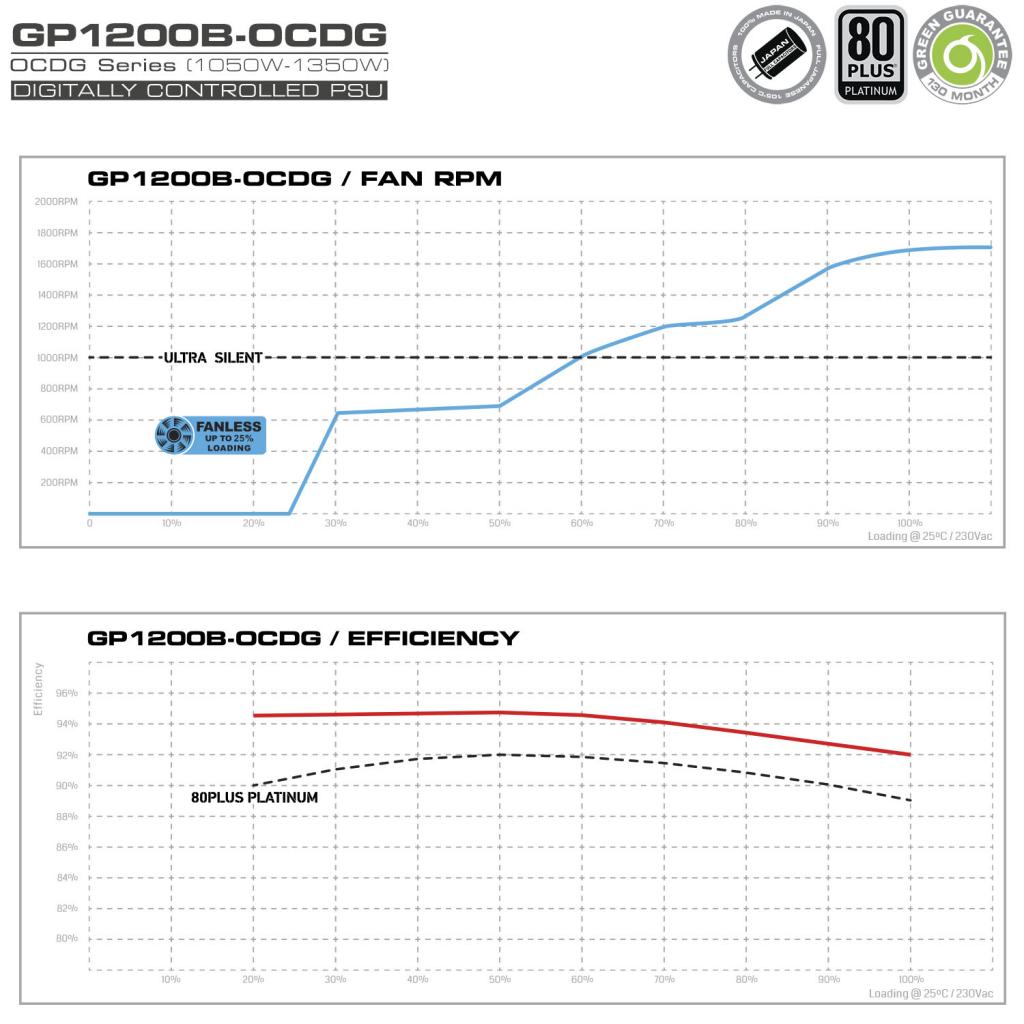 GP1200BOCDG Fan RPM Efficiency - منبع تغذیه گرین مدل GP1200B-OCDG
