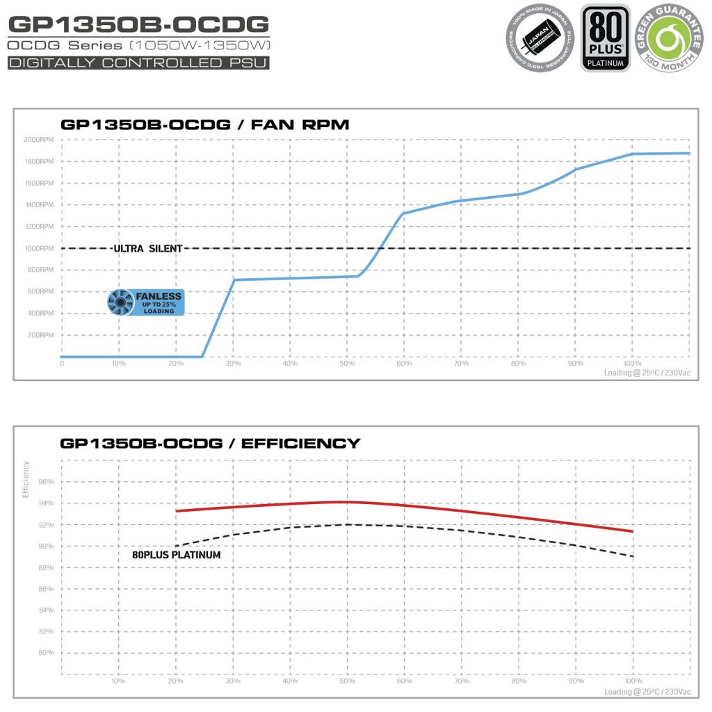 GP1350BOCDG Fan RPM Efficiency - منبع تغذیه گرین مدل GP1350B-OCDG