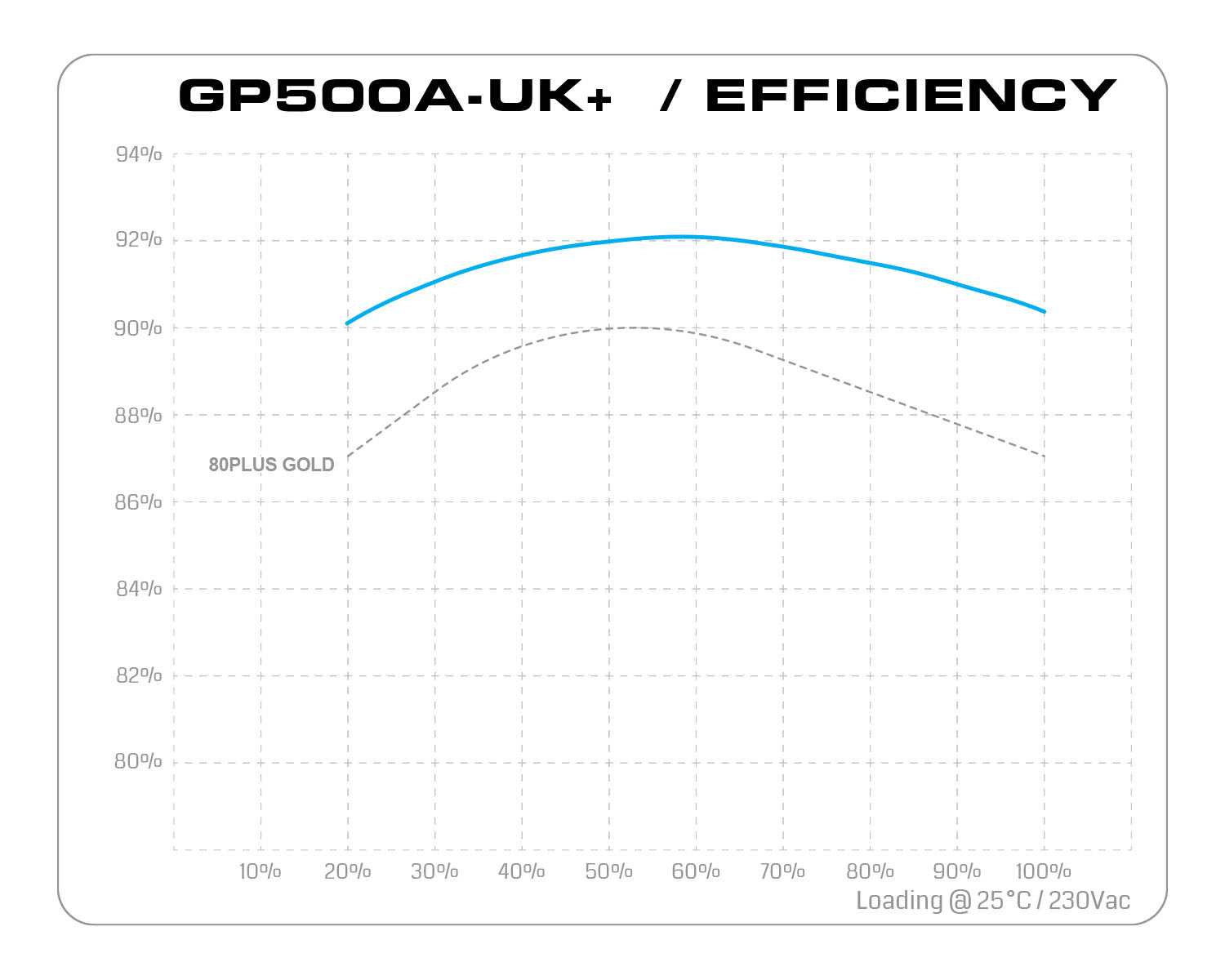 GP500A UK PLUS Efficiency - منبع تغذیه گرین مدل GP500-UK Plus
