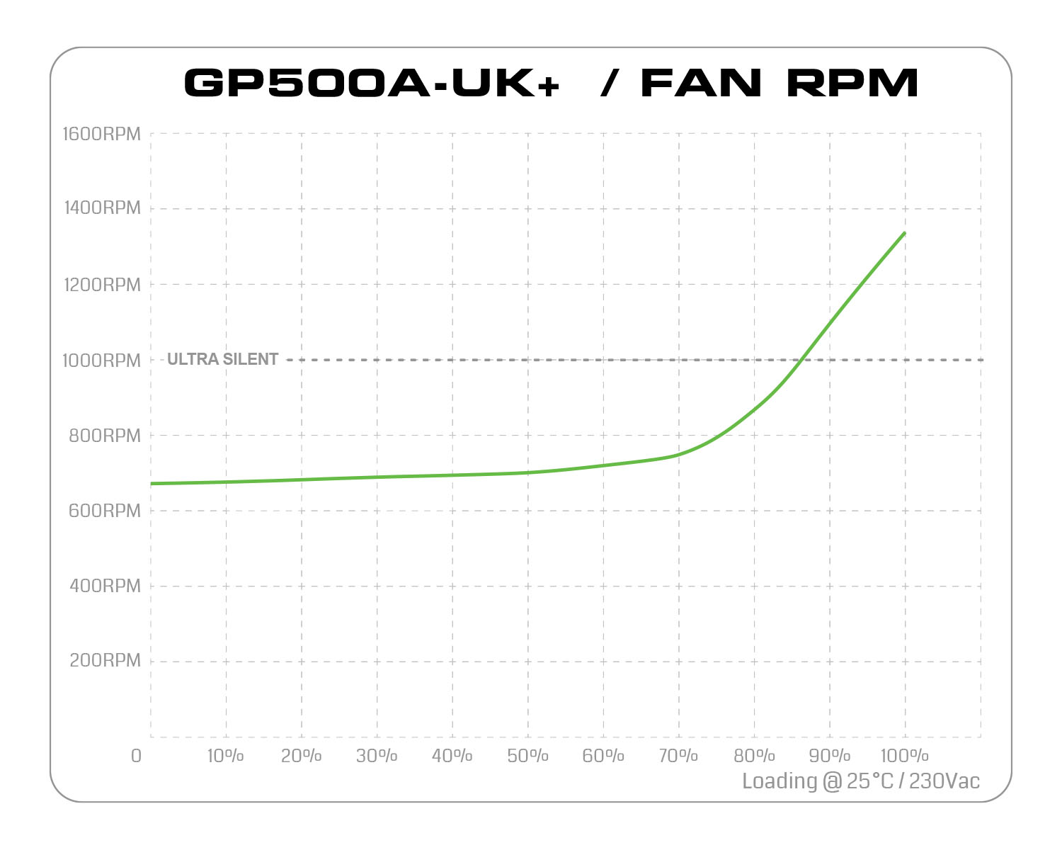 GP500A UK PLUS Fan Speed - منبع تغذیه گرین مدل GP500-UK Plus