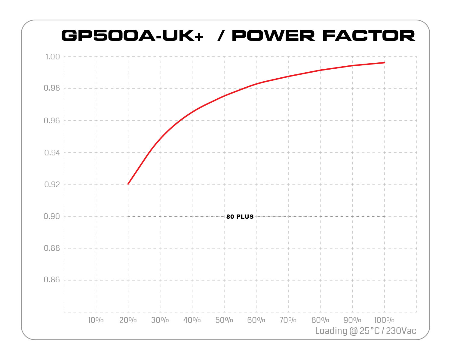GP500A UK PLUS Power Factor - منبع تغذیه گرین مدل GP500-UK Plus