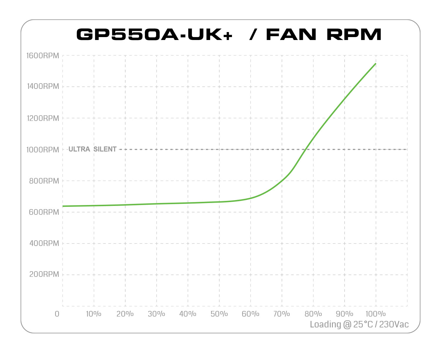 GP550A UK Plus Fan Speed - منبع تغذیه گرین مدل GP550-UK Plus