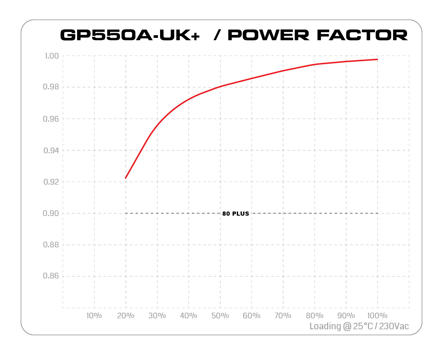 GP550A UK Plus Power Factor - منبع تغذیه گرین مدل GP550-UK Plus